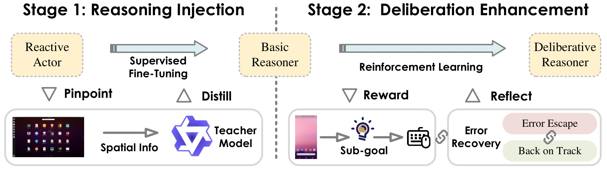 Overview of the Actor2Reasoner framework
