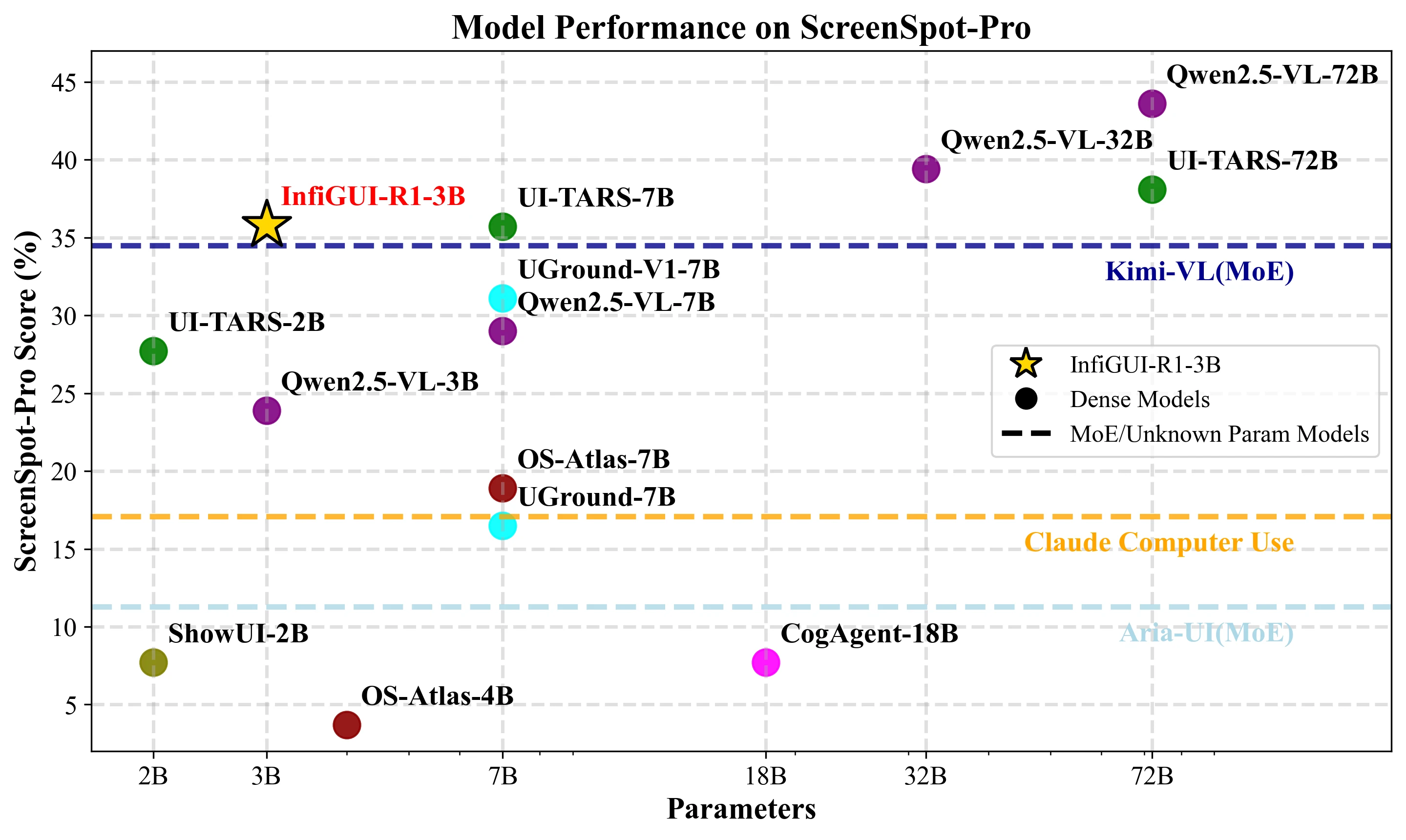 Performance comparison of various GUI agents on the ScreenSpot-Pro benchmark.
