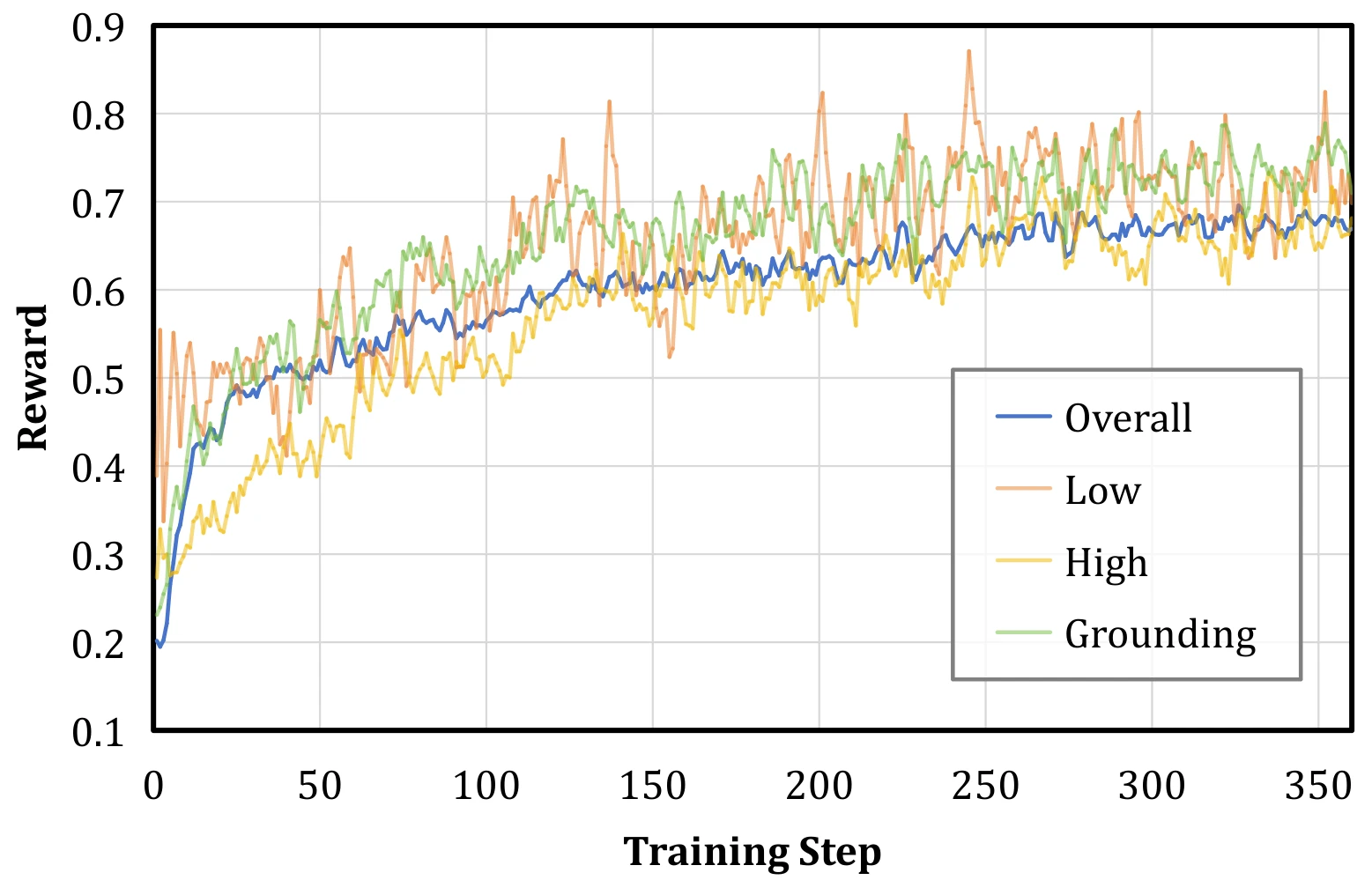 Reward curves during reinforcement learning training