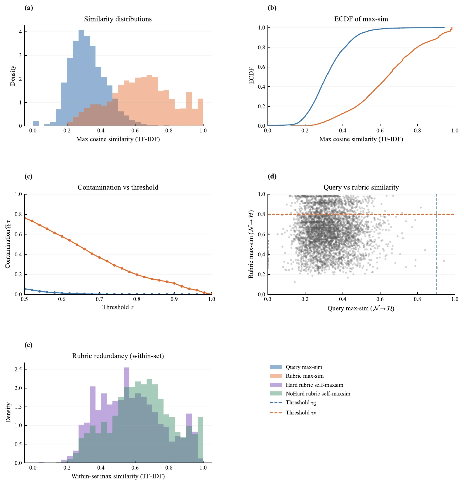 Contamination diagnostics between NoHard and Hard data