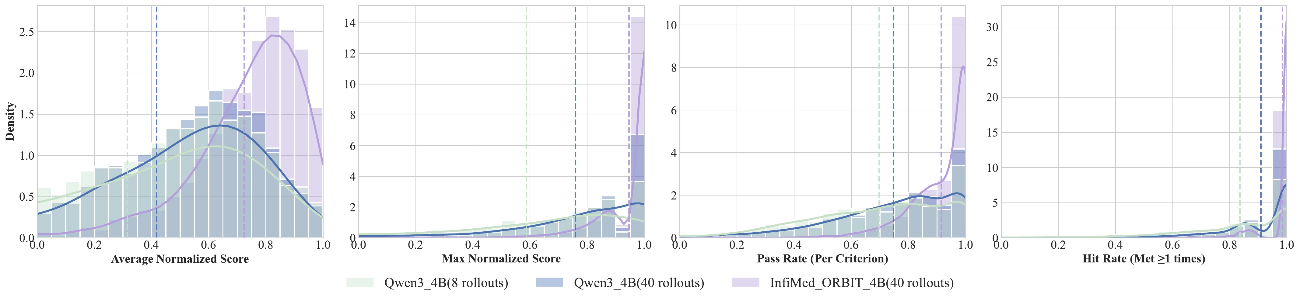 Distributional comparison of inference scaling versus rubric-guided RL