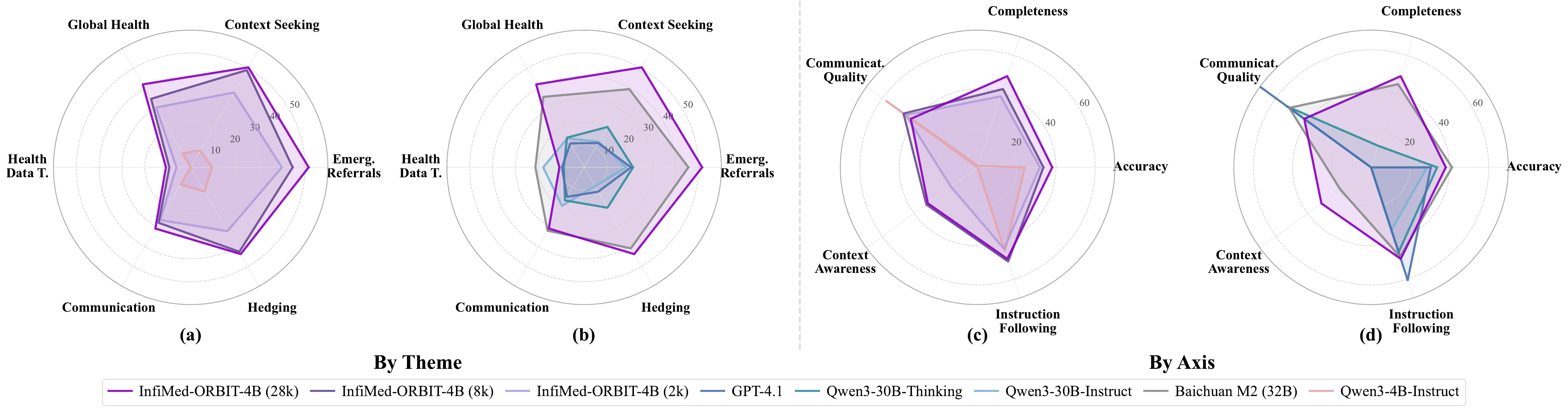 Multi-dimensional performance comparison of ORBIT models