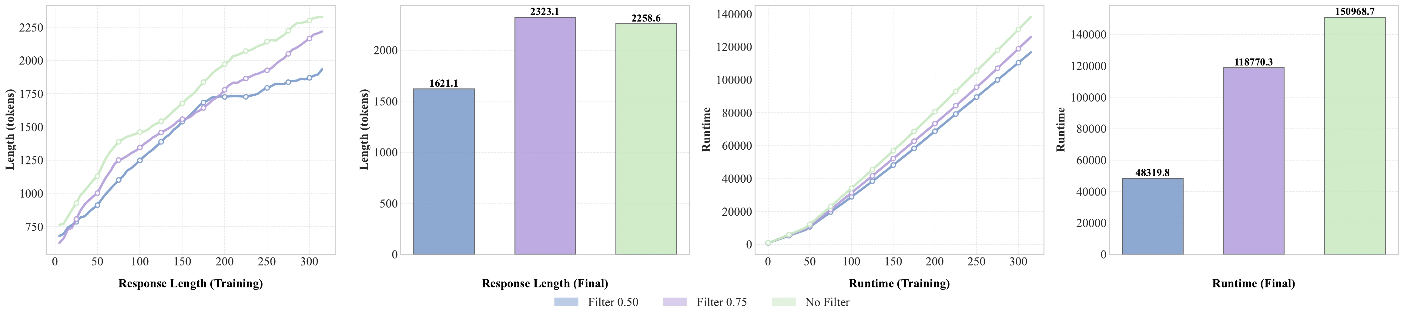 Training dynamics under filtering strategies