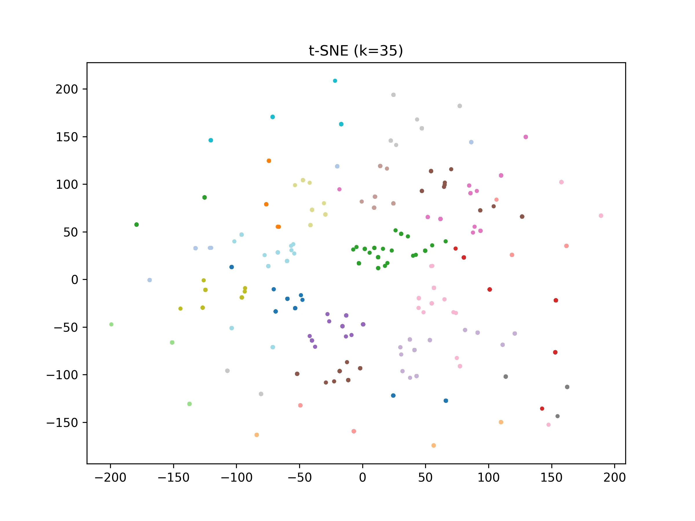 t-SNE visualization of HealthBench Consensus rubrics