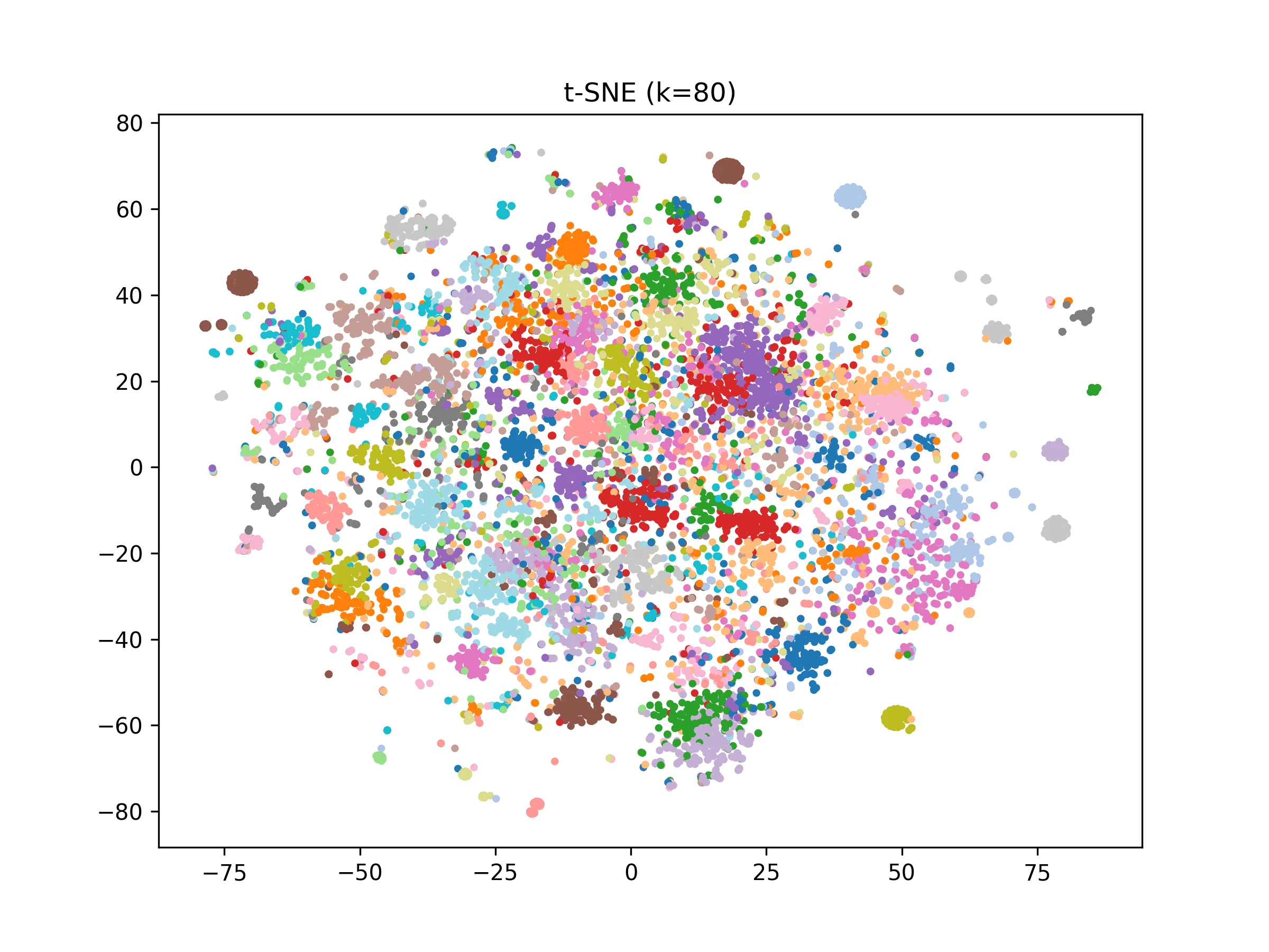 t-SNE visualization of HealthBench Hard rubrics