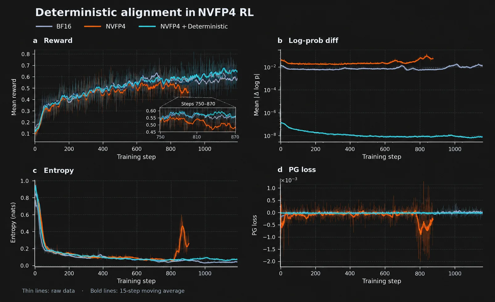 NVFP4 Alignment and Training Stability