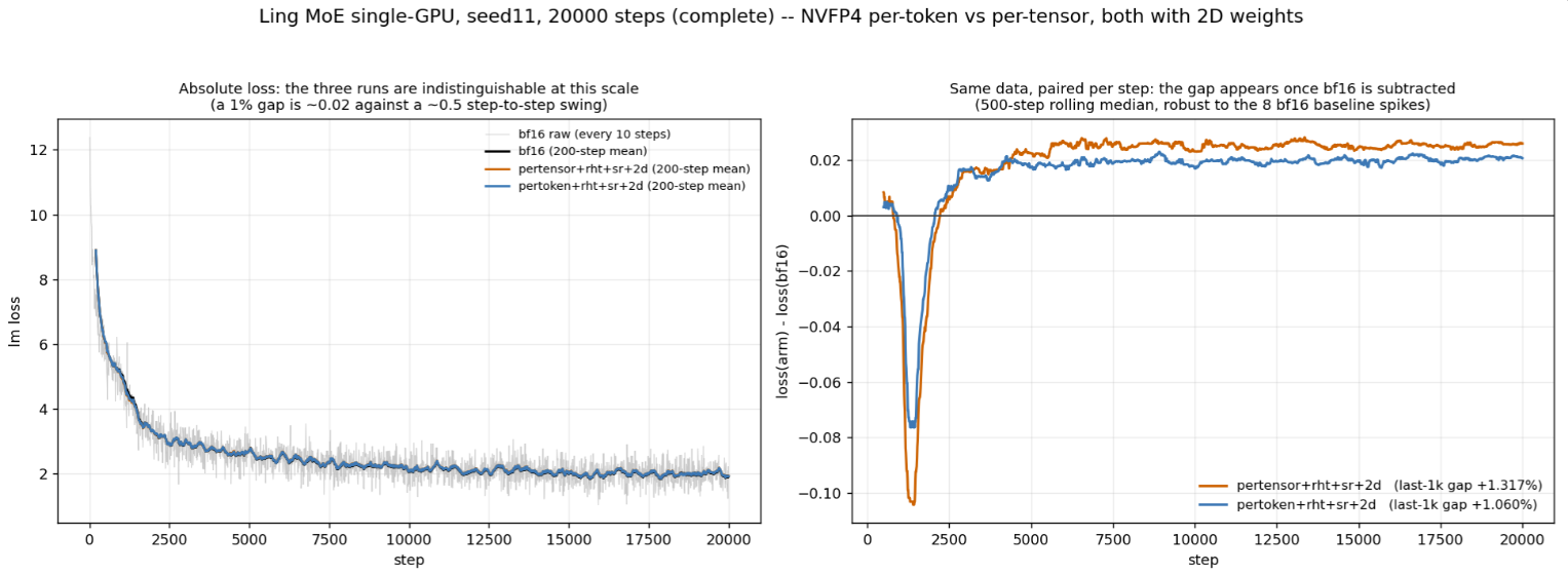 Language-Model Loss with Per-Token and Per-Tensor Scaling