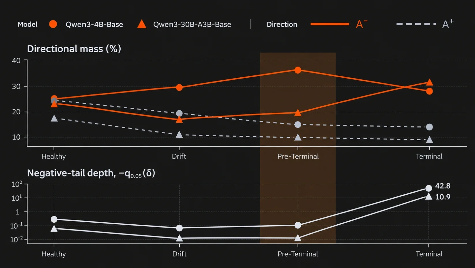 Directional Regions and Negative Tails Across Training Stages