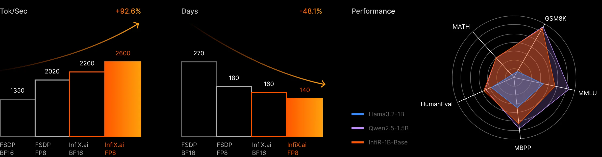 Reasoning-Enhanced Low-Resource Training