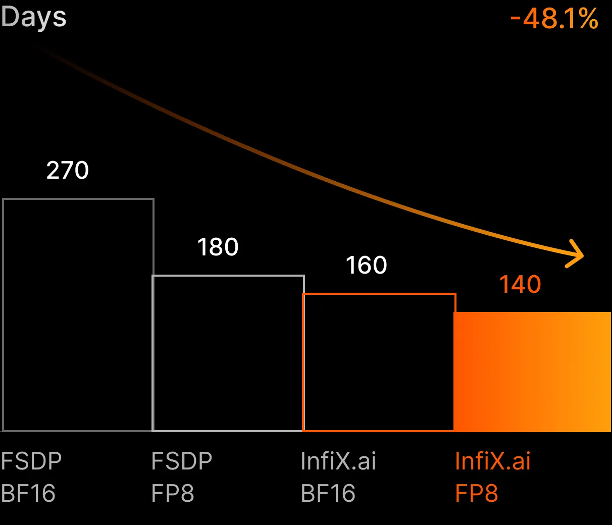 Low-Precision Training 
& Efficient Inference 2