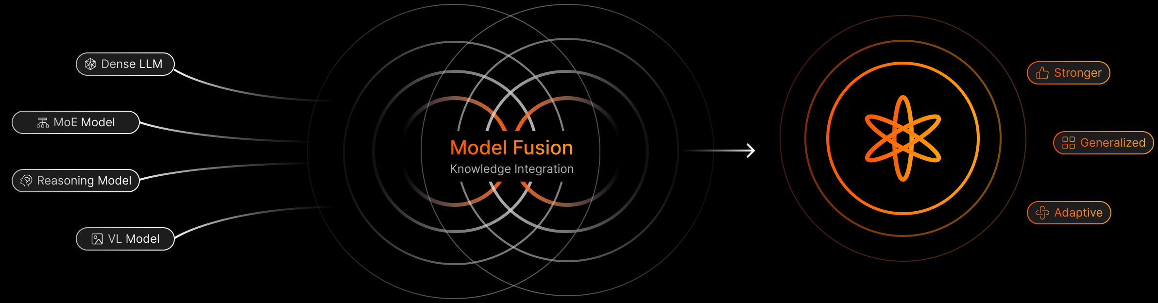 Model Fusion & Model Merging